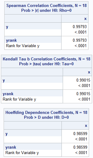 The Spearman Correlation Coefficients, Kendall Tau b Correlation Coefficients, and Hodeffing Dependence Coefficients tables