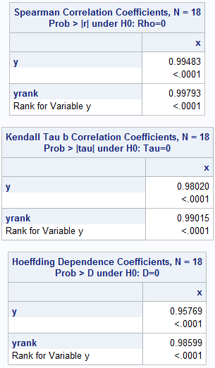 The Spearman Correlation Coefficients, Kendall Tau b Correlation Coefficients, and Hodeffing Dependence Coefficients tables