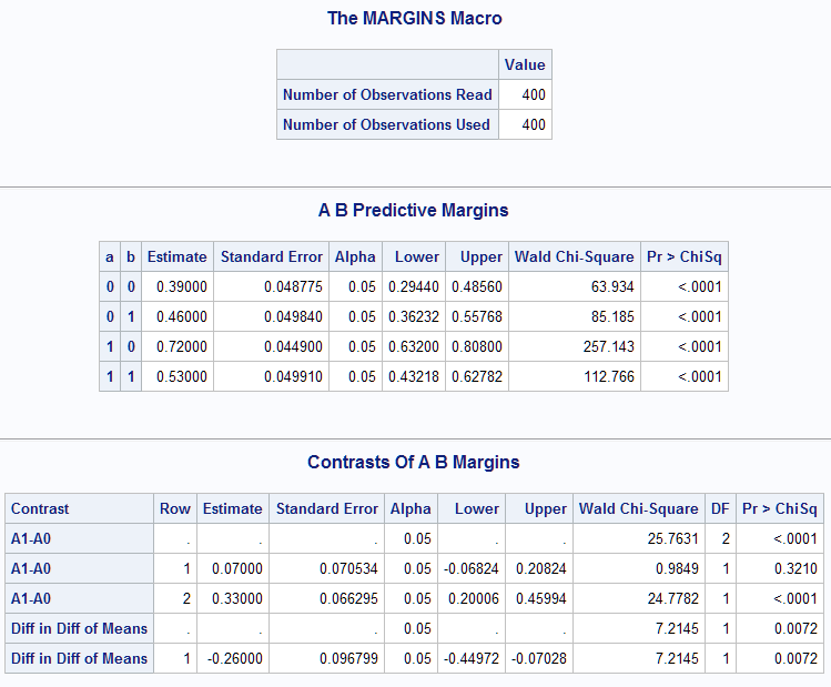 margins macro ab predictive margins contrasts of ab margins