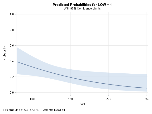 Predicted probabilities for LOW = 1