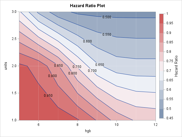 Hazard ratios are generally below 1, which indicates a decreasing hazard ratio for increases in HGB.