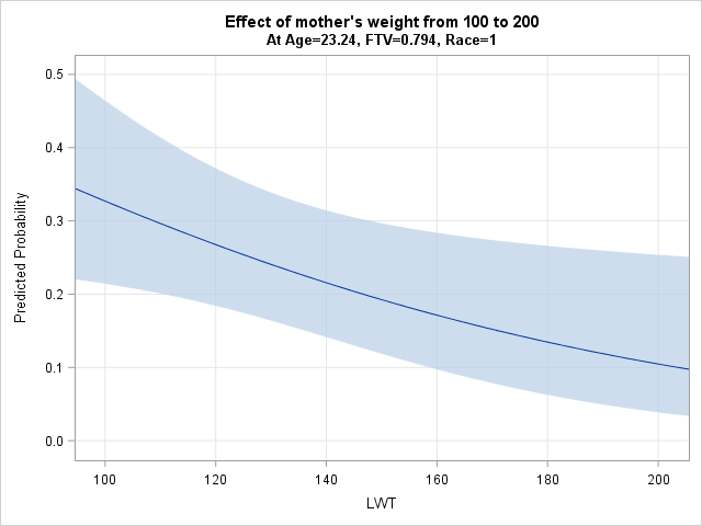 Effect of mother's weight from 100 to 200